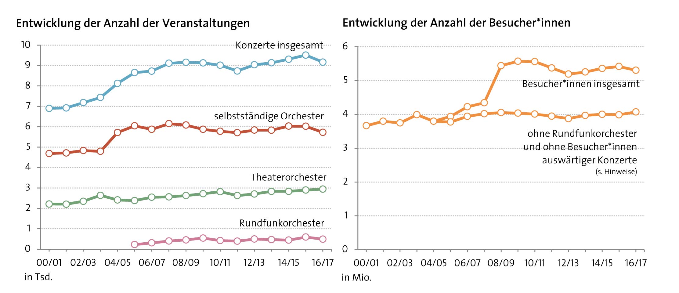 Abbildung: Entwicklung der Konzert- und Besuchszahlen