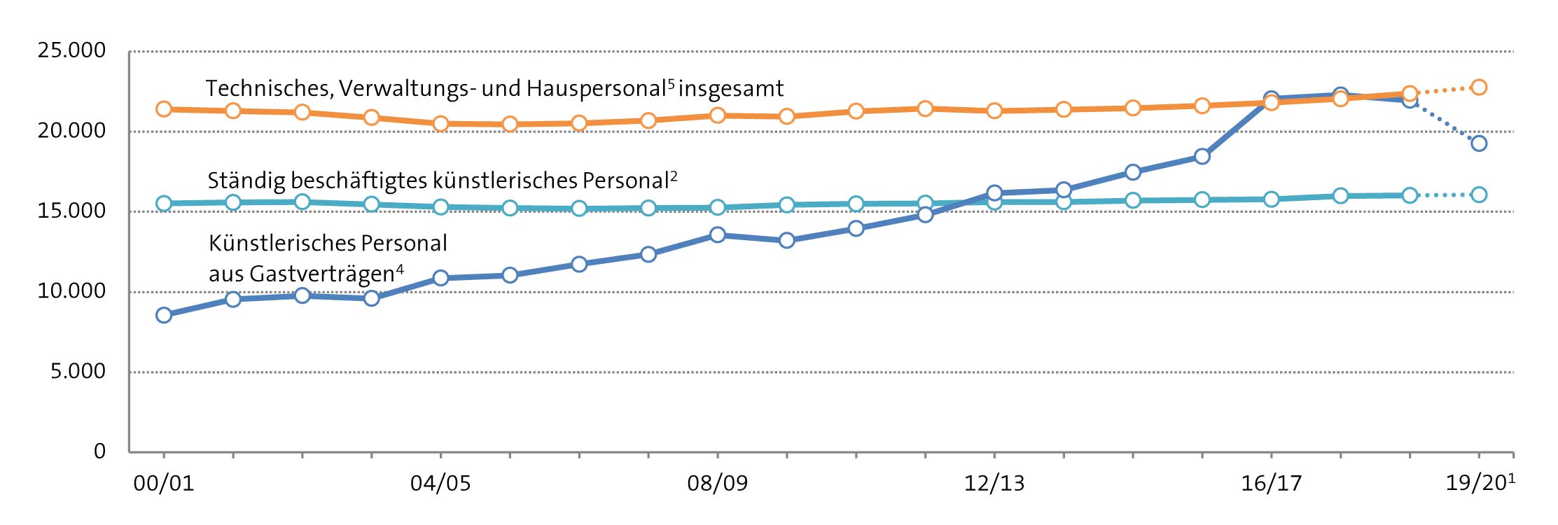 Abbildung: Personalentwicklung