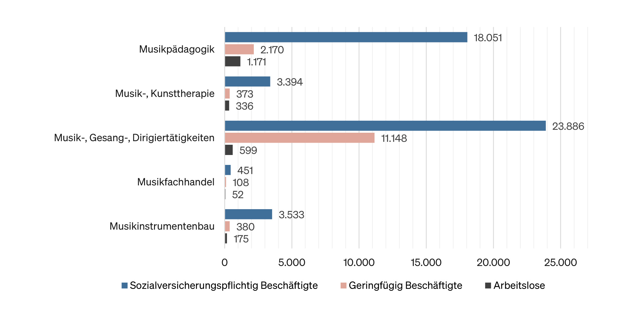 Abbildung: Balkendiagramm der Beschäftigten und Arbeitslosen in Musikberufen