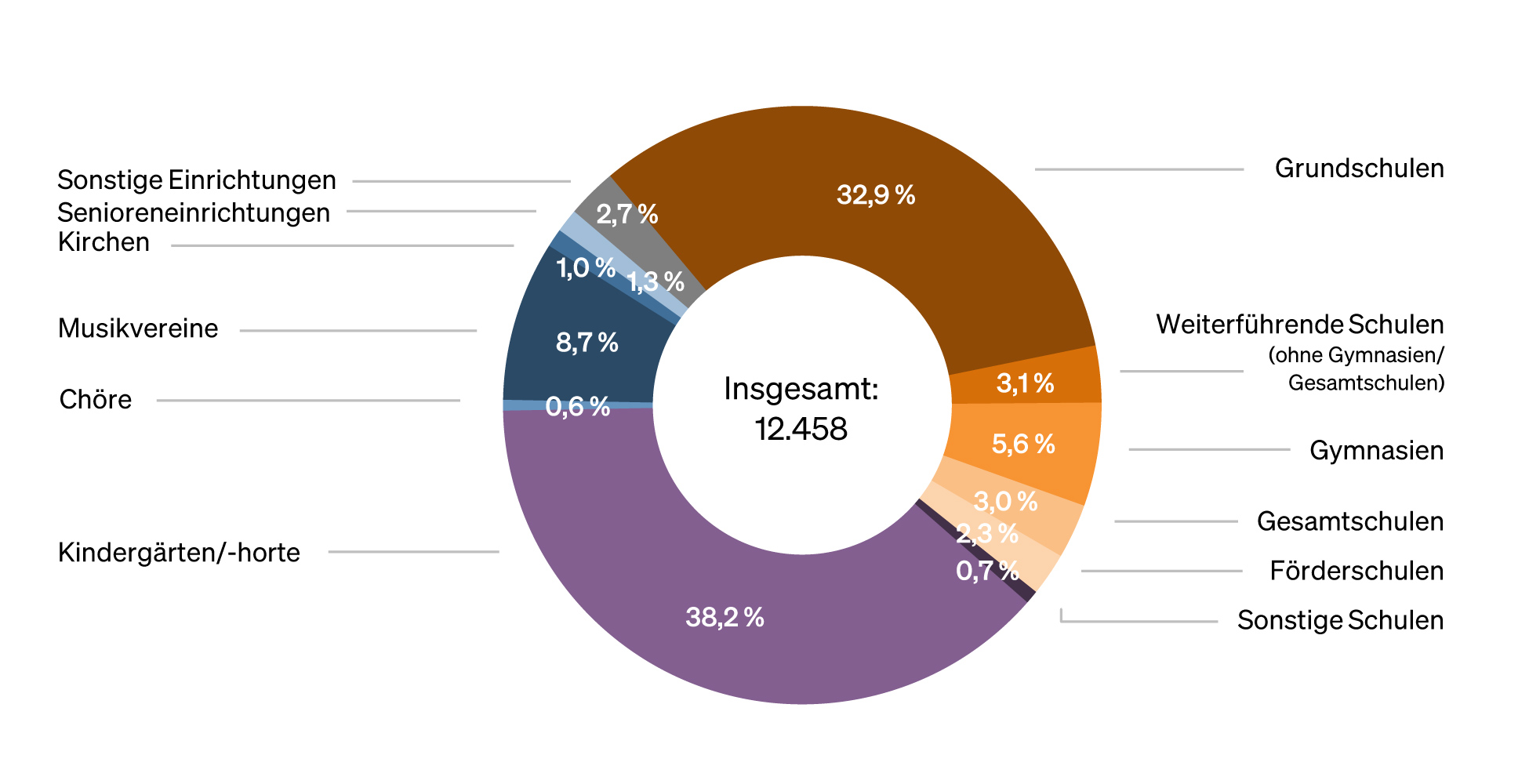 Abbildung: Anteile der Kooperationen nach Kooperationspartnern (VdM-Statistik 2022, Bezugsjahr 2021)