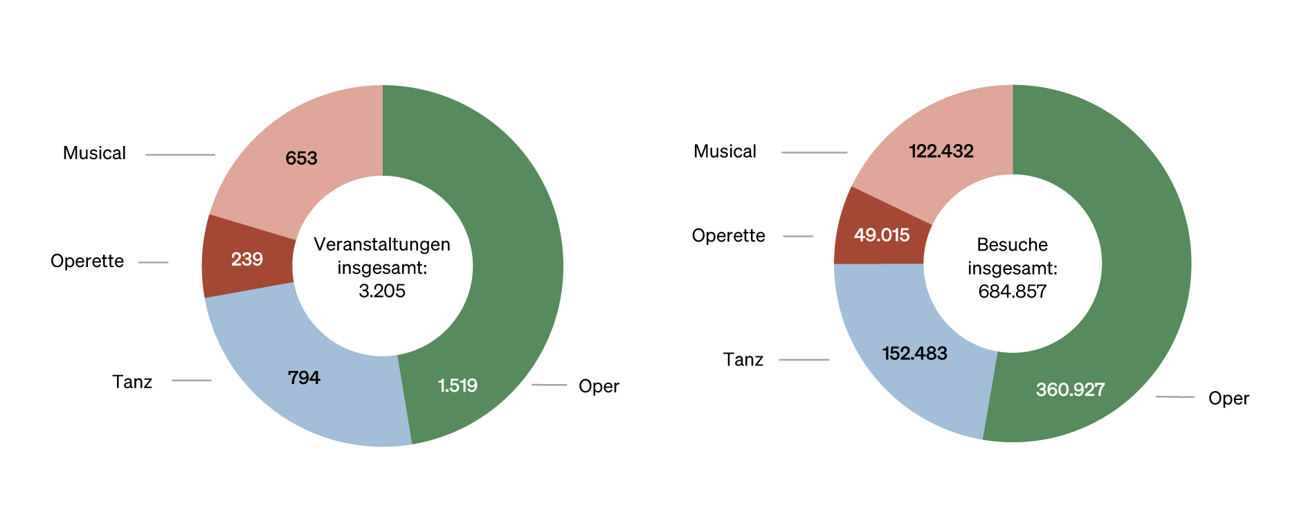 Abbildung: Veranstaltungen und Besuche in der Spielzeit 2020/21