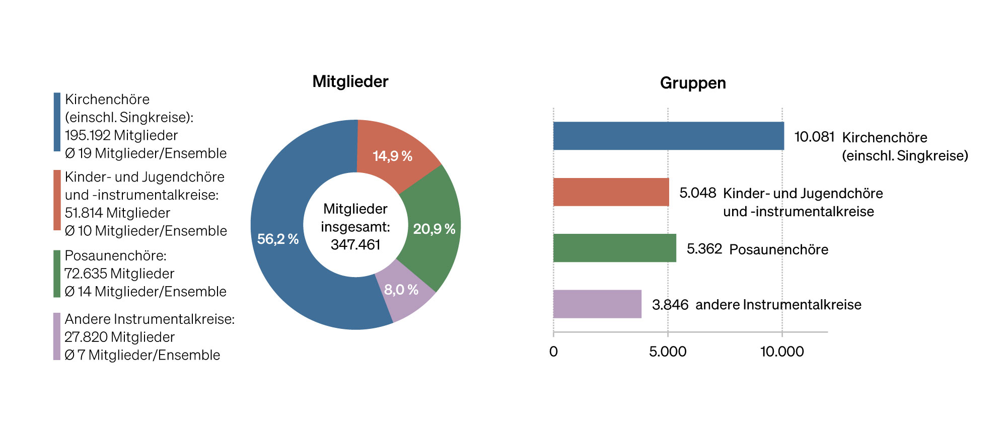 Abbildung: Diagramme Chor- und Instrumentalgruppen in der evangelischen Kirche 2021