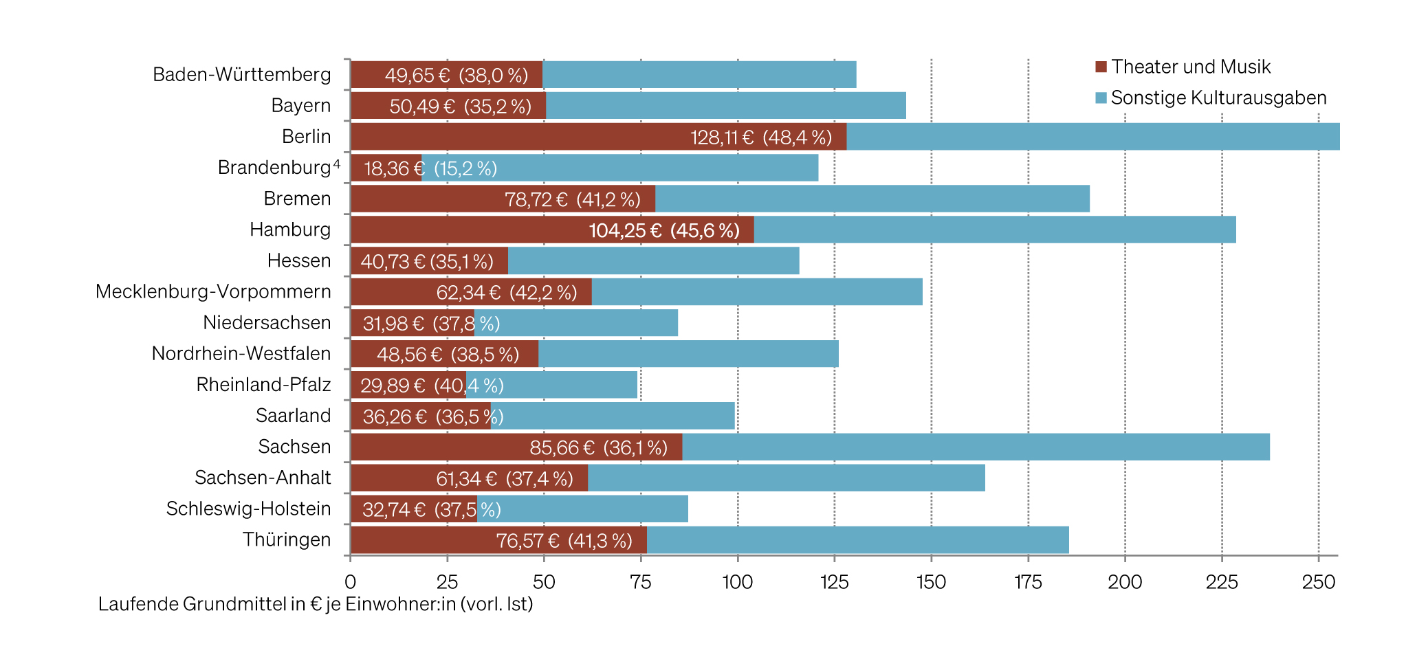 Anteil der Ausgaben für Theater und Musik an den Kulturausgaben je Einwohner:in 2021