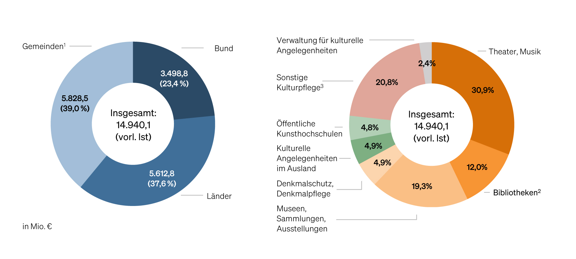 Abbildung: Kulturausgaben insgesamt nach Körperschaftsgruppen und Kulturbereichen 2021