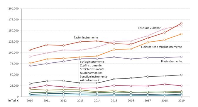 Abbildung: Ausfuhr von Musikinstrumenten nach Wert 2010 bis 2019