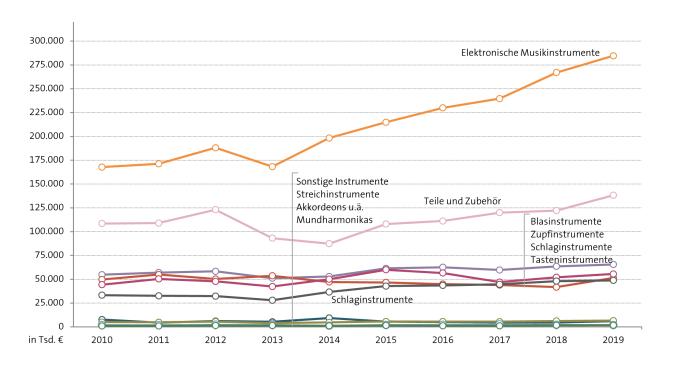 Abbildung: Einfuhr von Musikinstrumenten nach Wert 2010 bis 2019