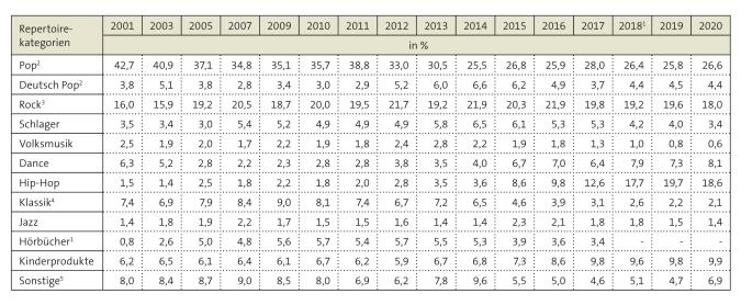 Tabelle: Umsatzanteile der Repertoirekategorien auf dem Tonträgermarkt