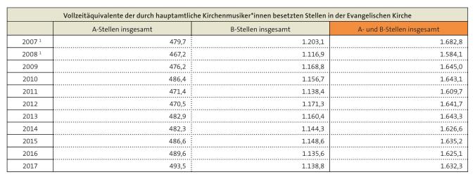 Abbildung: Kirchenmusikalische Vollzeitäquivalente in der Evangelischen Kirche