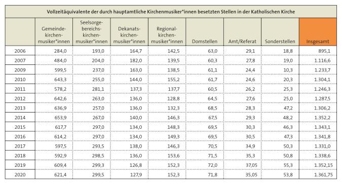Abbildung: Kirchenmusikalische VZÄ in der Katholischen Kirche
