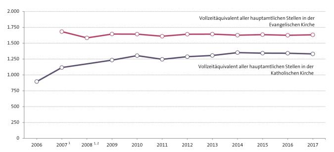 Abbildung: Vollzeitäquivalente aller hauptamtlichen Kirchenmusikerstellen