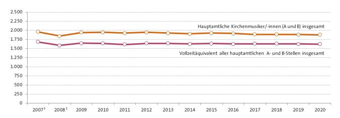 Abbildung: Vergleich Stelleninhaber und Vollzeitäquivalent