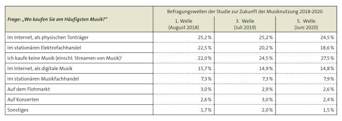 Tabelle: Kauforte von Musik