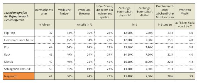 Tabelle: Soziodemographika