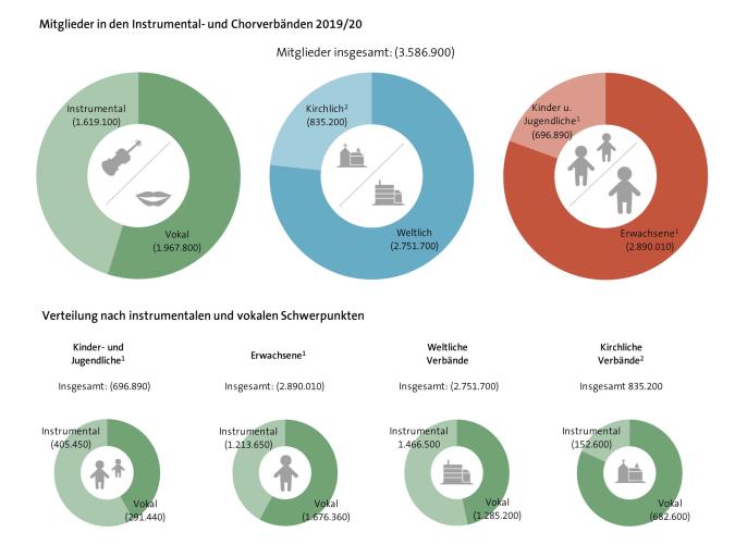 Abbildung: verbandlich organisiertes Amateurmusizieren in Deutschland