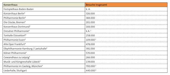 Tabelle: Besuchszahlen der Konzerthäuser