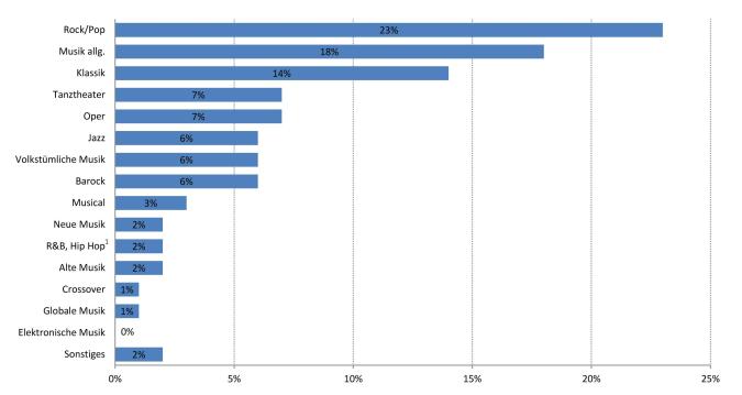 Abbildung: Anteile musikalischer Subgenres an der Musikberichterstattung im Zeitungsfeuilleton