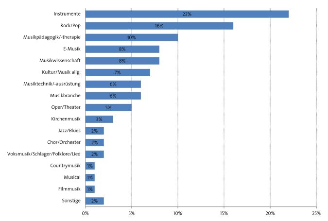Sachgebiete von Musikzeitschriften 2017