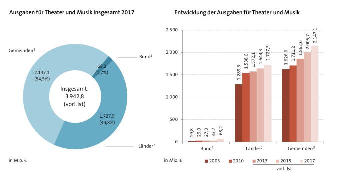 Abbildung: Öffentliche Ausgaben für Theater und Musik