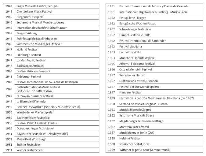 Abbildung: Festivalgründungen in Europa 1945 bis 1969