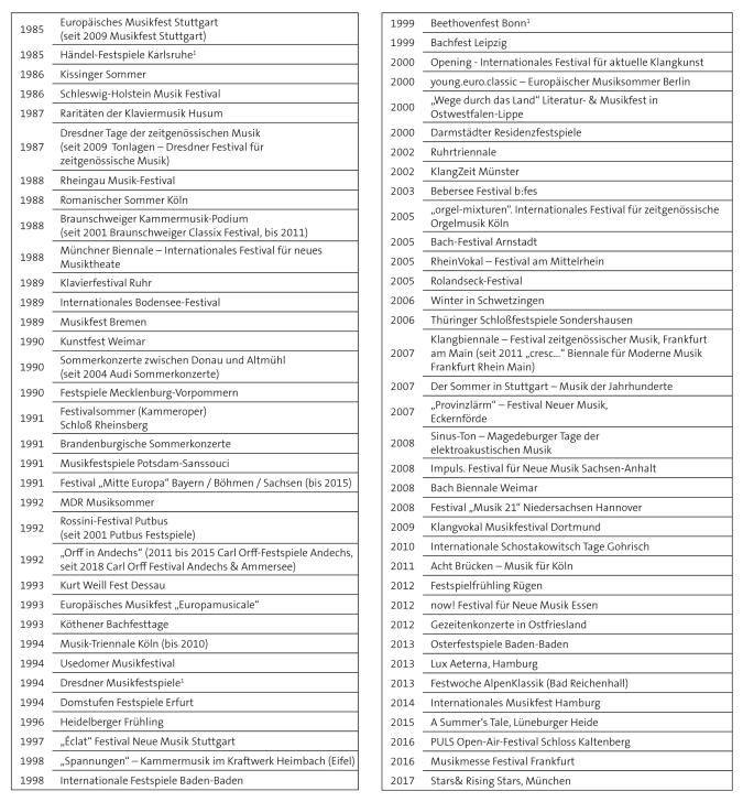 Abbildung: Festivalgründungen in Deutschland seit 1985