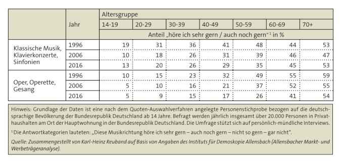 Abbildung 2: Wertschätzungen von klassischer Musik und Oper nach Altersgruppen