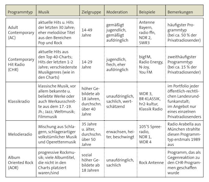 Abbildung 1: Differenzierung von Musikprogrammen im Hörfunk 