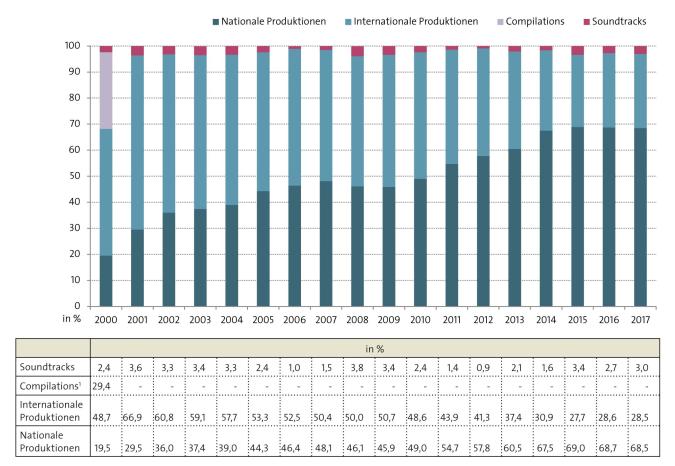 Abbildung: Umsatzanteile von nationalen und internationalen LP-Produktionen