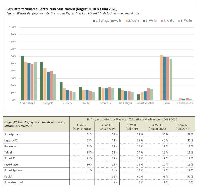 Abbildung: Nutzung technischer Geräte zum Musikhören