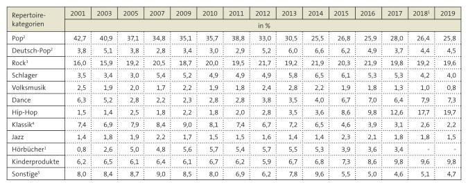 Tabelle: Anteile der Repertoiresegmente am Gesamtumsatz