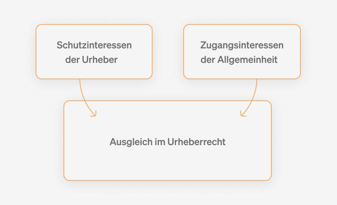 Tutorial Urheberrecht: Abbildung 1