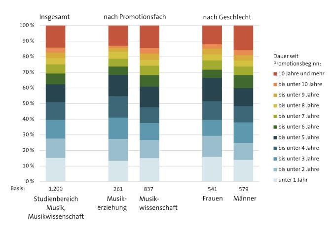 Abbildung: Promotionsdauer