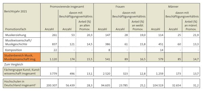 Tabelle: Promovierende im Bereich Musik – nach Beschäftigungsverhältnis