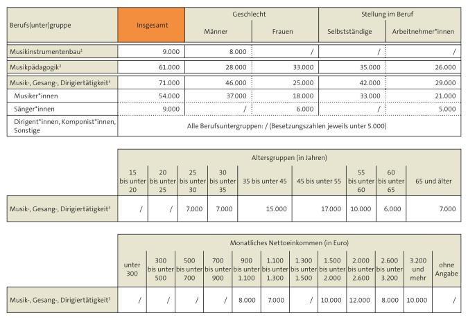 Tabelle: Mikrozensus 2019