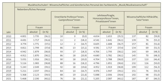 Tabelle: Musikhochschulen: Nebenberufliches Personal