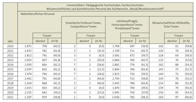 Tabelle: Universitäten, Pädagogische Hochschulen, Fachhochschulen:Nebenberufliches Personal