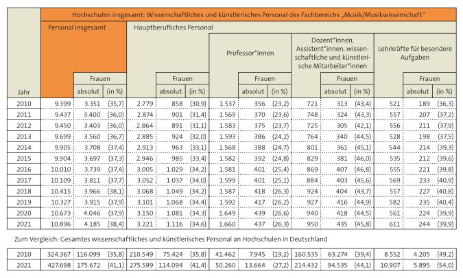 Tabelle: Hochschulen insgesamt