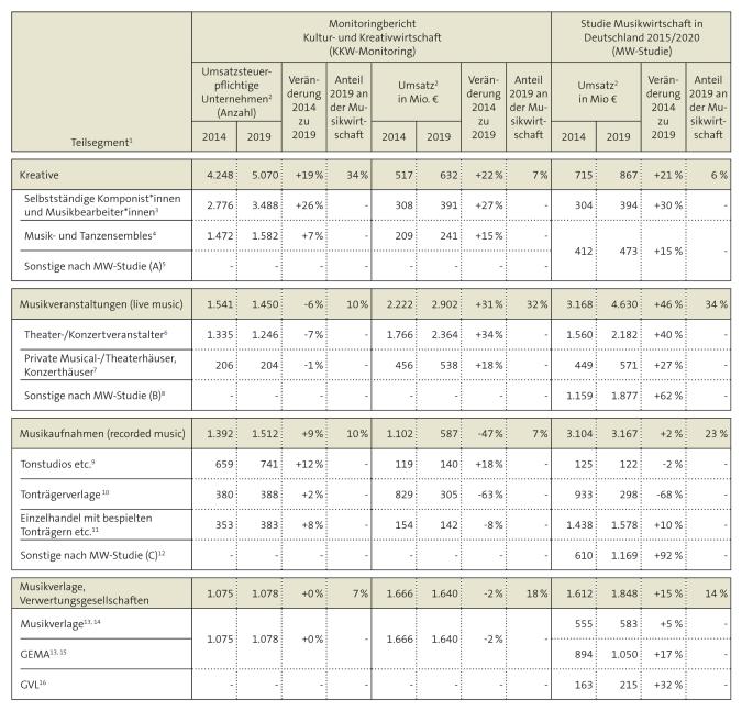 Tabelle 1: Unternehmen und Umsätze in der Musikwirtschaft nach Teilsegmenten
