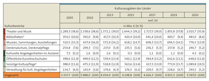 Tabelle: Öffentliche Ausgaben der Länder für Kultur nach Kulturbereichen