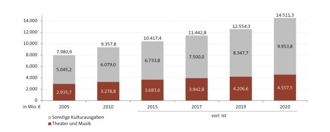Abbildung: Entwicklung der Kulturausgaben insgesamt und der Ausgaben für Theater und Musik