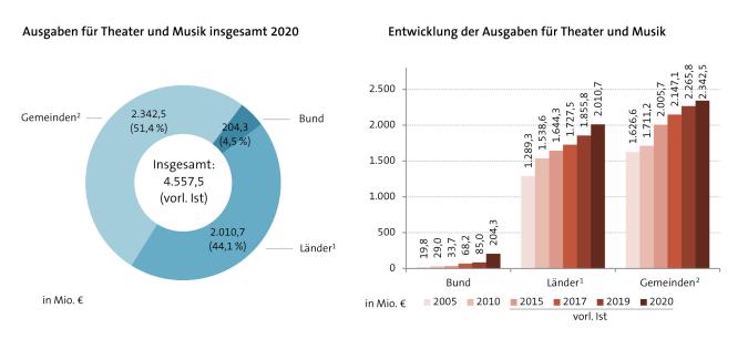 Abbildung: Öffentliche Ausgaben für Theater und Musik nach Körperschaftsgruppen