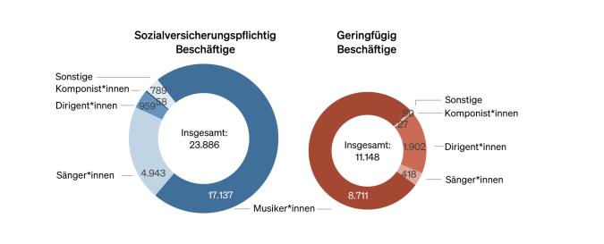 Abbildung: Kreisdiagramm der Beschäftigten im Tätigkeitsbereich der Musik-, Gesang-, Dirigiertätigkeiten