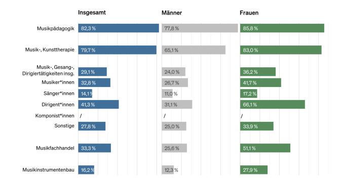 Abbildung: Balkendiagramme zur Sozialversicherungspflichtigen Teilzeitbeschäftigung