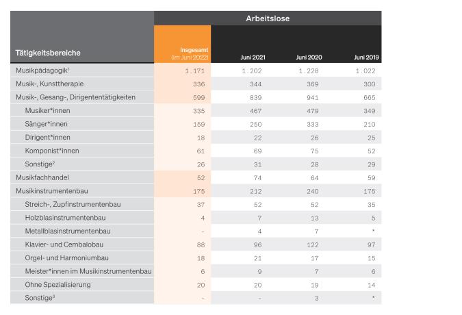 Tabelle: Arbeitslosigkeit in Musikberufen