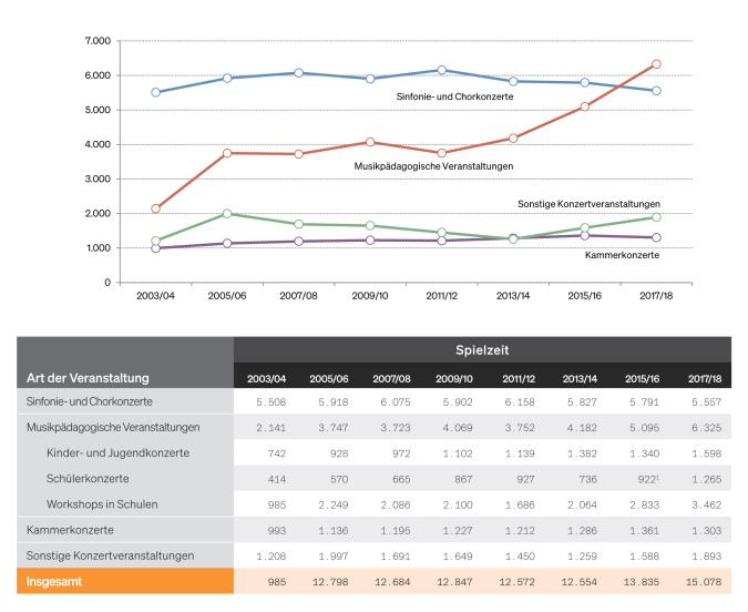 Abbildung und Tabelle: Veranstaltungen der öffentlich finanzierten Orchester 