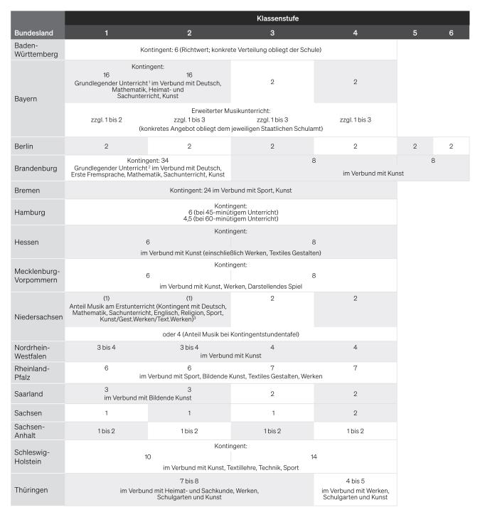 Tabelle: Stundentafeln Musik an Grundschulen nach Bundesländern und Klassenstufen