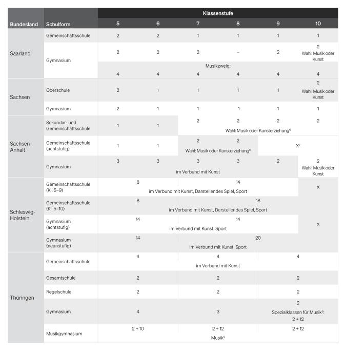 Tabelle 3: Stundentafeln Musik in der Sekundarstufe I nach Bundesländern und Klassenstufen