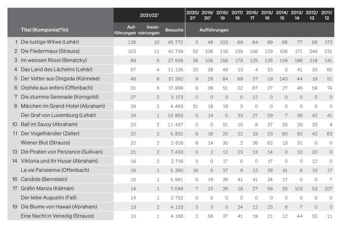 Tabelle: Die Operetten mit den meisten Aufführungen der Spielzeit 2021/22