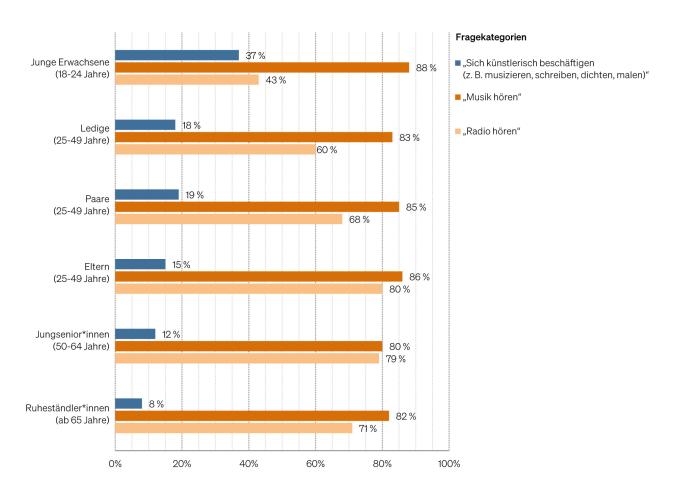 Abbildung: Freizeitaktivitäten nach Lebensphasen 2023: Künstlerische Beschäftigung und Hörgewohnheiten (mindestens einmal in der Woche)