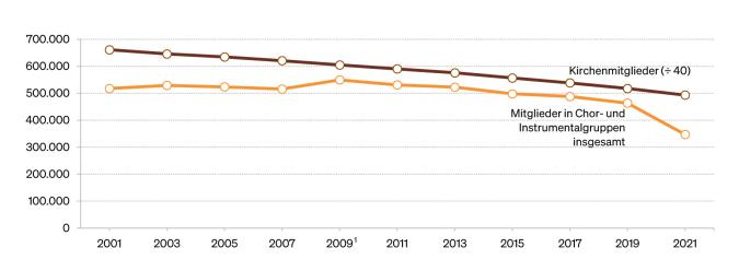 Abbildung: Kirchenmitglieder im Vergleich zu Mitgliedern in Chor- und Instrumentalgruppen in der evangelischen Kirche