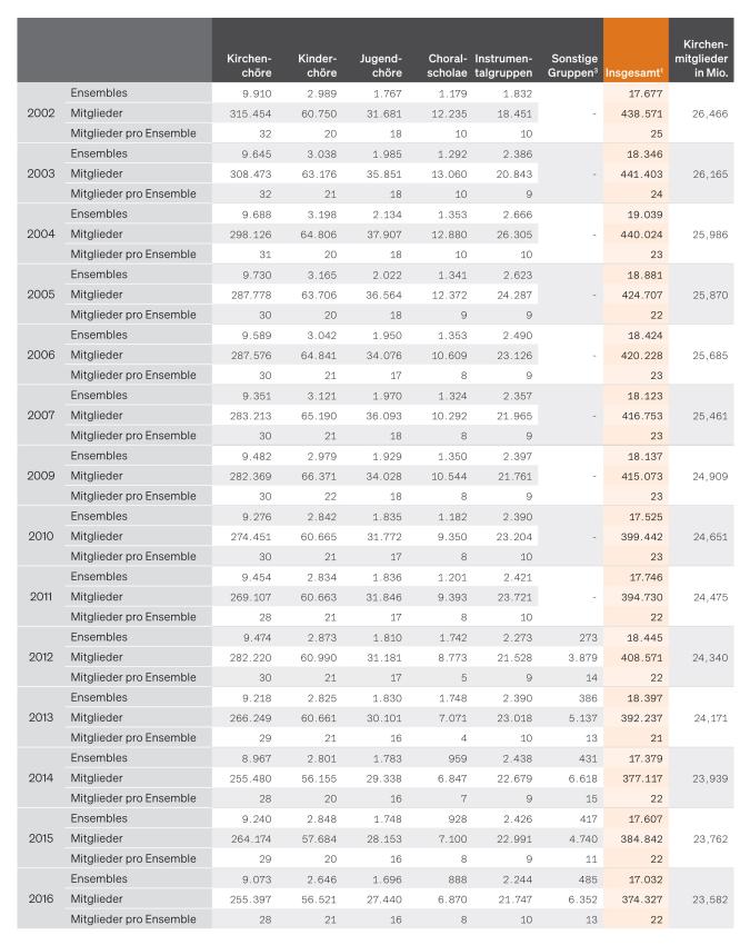 Tabelle: Chor- und Instrumentalgruppen in der katholischen Kirche (2002 bis 2016)
